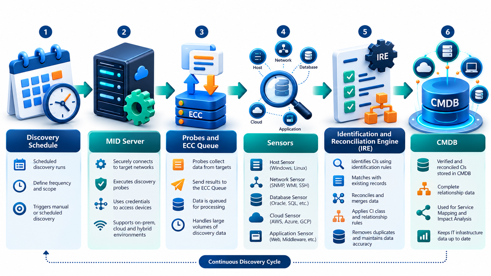ServiceNow Discovery workflow from Discovery Schedule and MID Server through probes, sensors, IRE, and CMDB